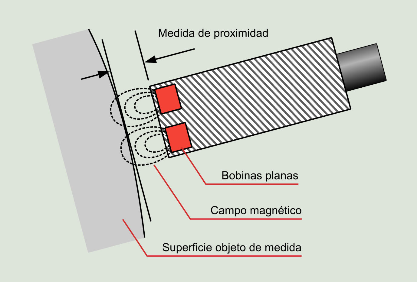 Figura 3.2: Esquema de funcionamiento de un proxímetro